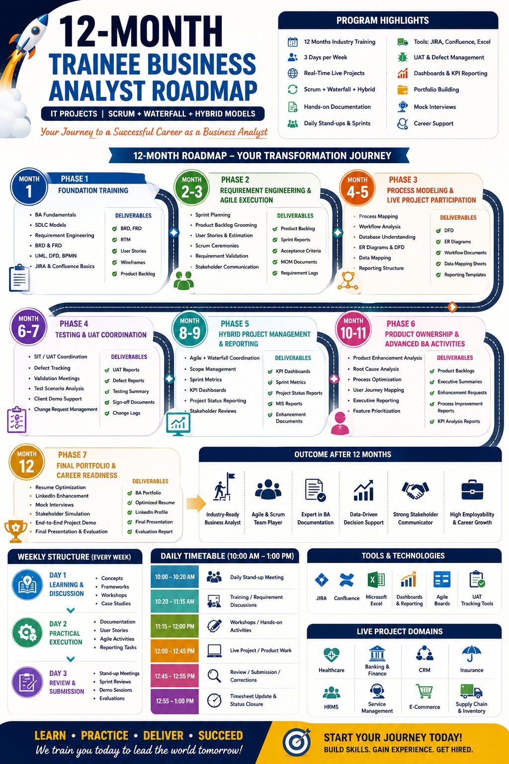 12-month trainee Business Analyst roadmap infographic